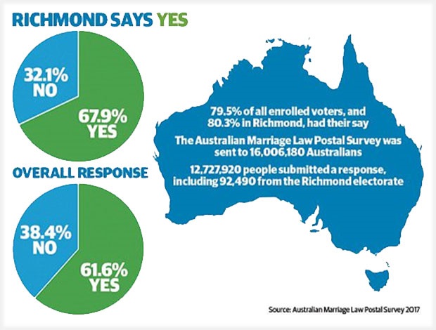 Marriage equality - Vote count