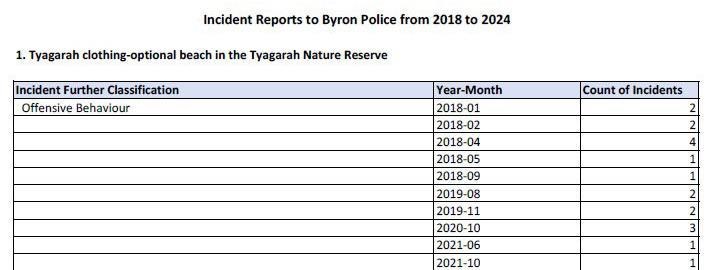 Incident report to Byron Police Station, 2018 to 2021.